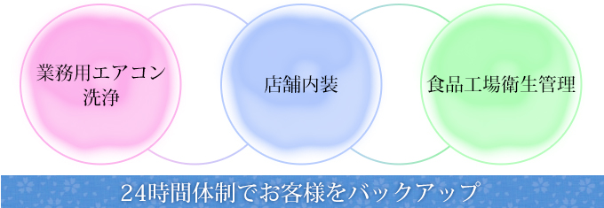 24時間体制でお客様をバックアップ