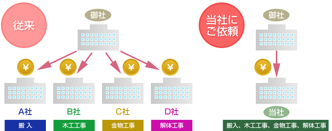 大幅なコストダウンが見込めます。